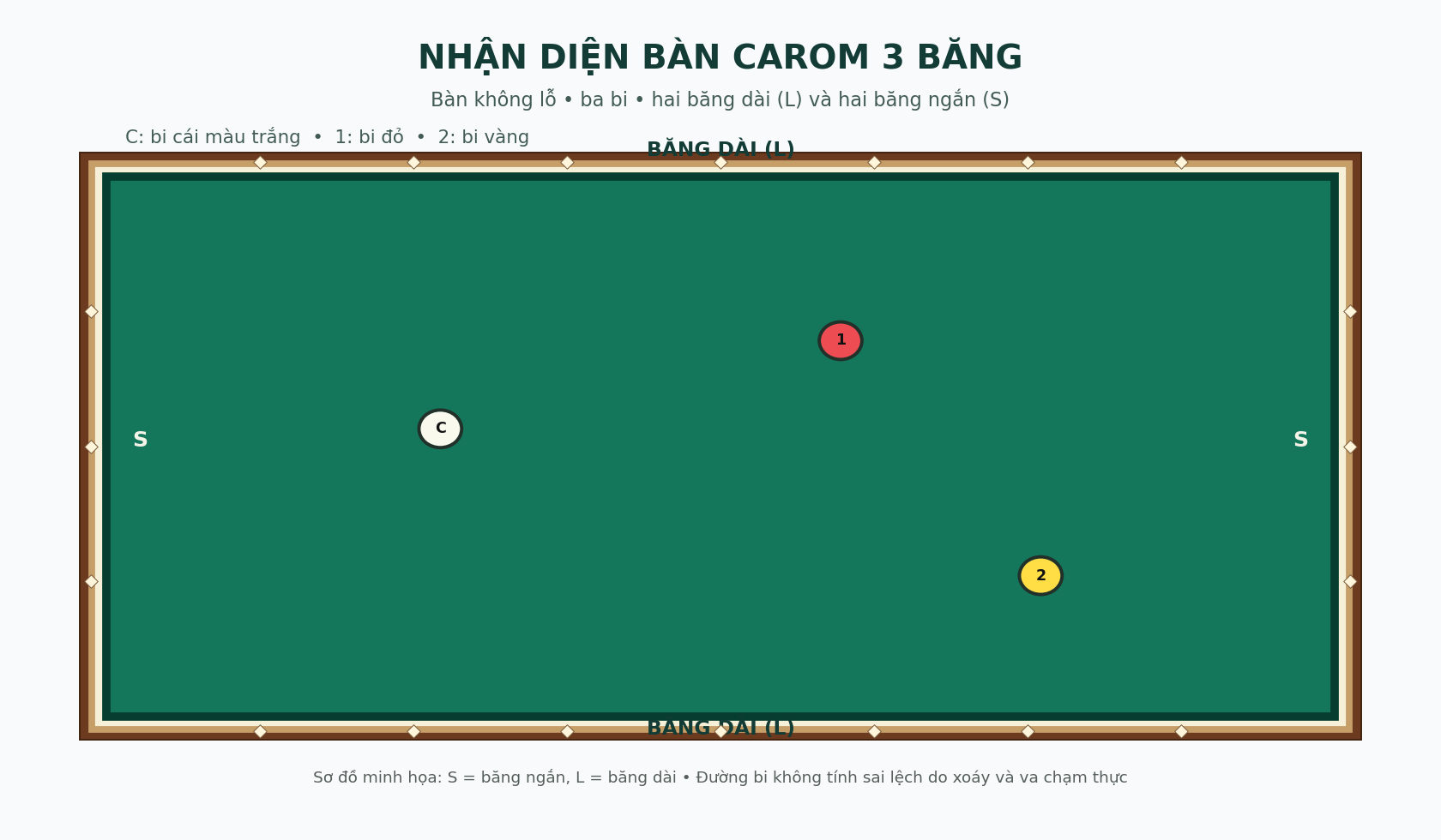 Sơ đồ bàn bida Carom không lỗ với ba quả bi trắng đỏ vàng