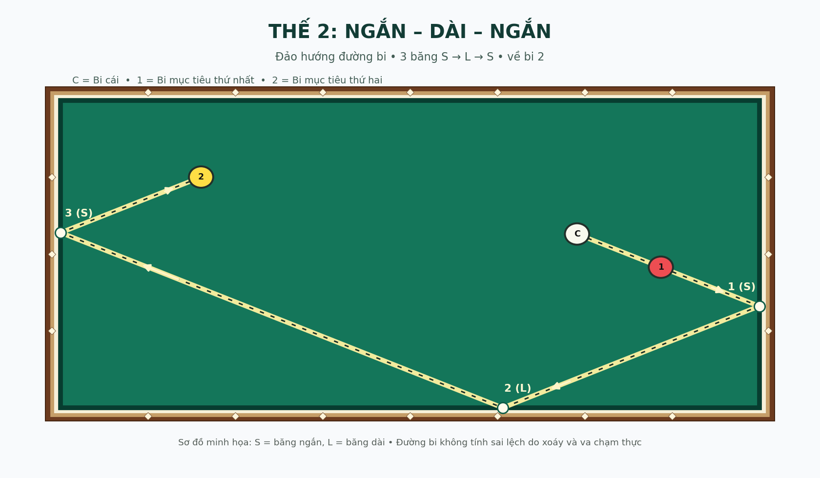 Sơ đồ đường bida 3 băng ngắn dài ngắn trên bàn Carom