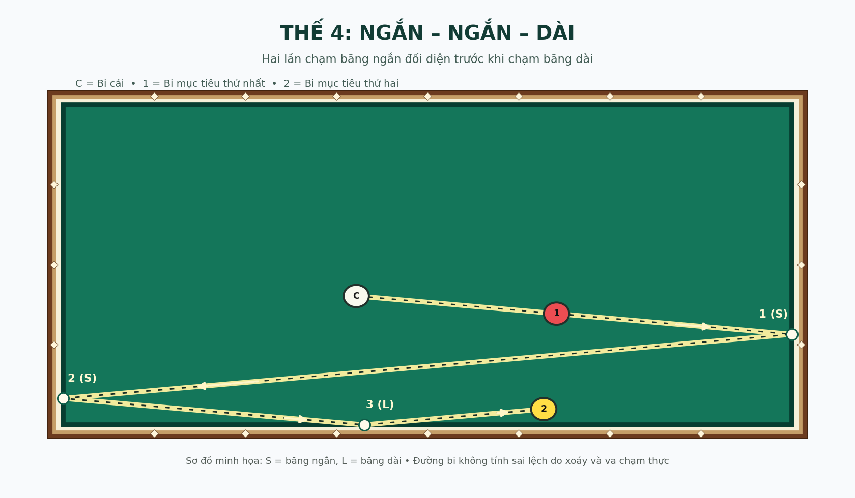 Sơ đồ đường bi ngắn ngắn dài trong bida Carom ba băng