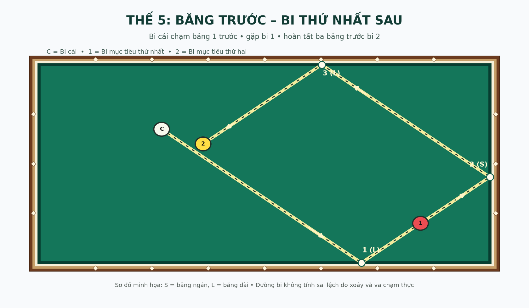 Sơ đồ đánh bida 3 băng với bi cái chạm băng trước bi mục tiêu thứ nhất