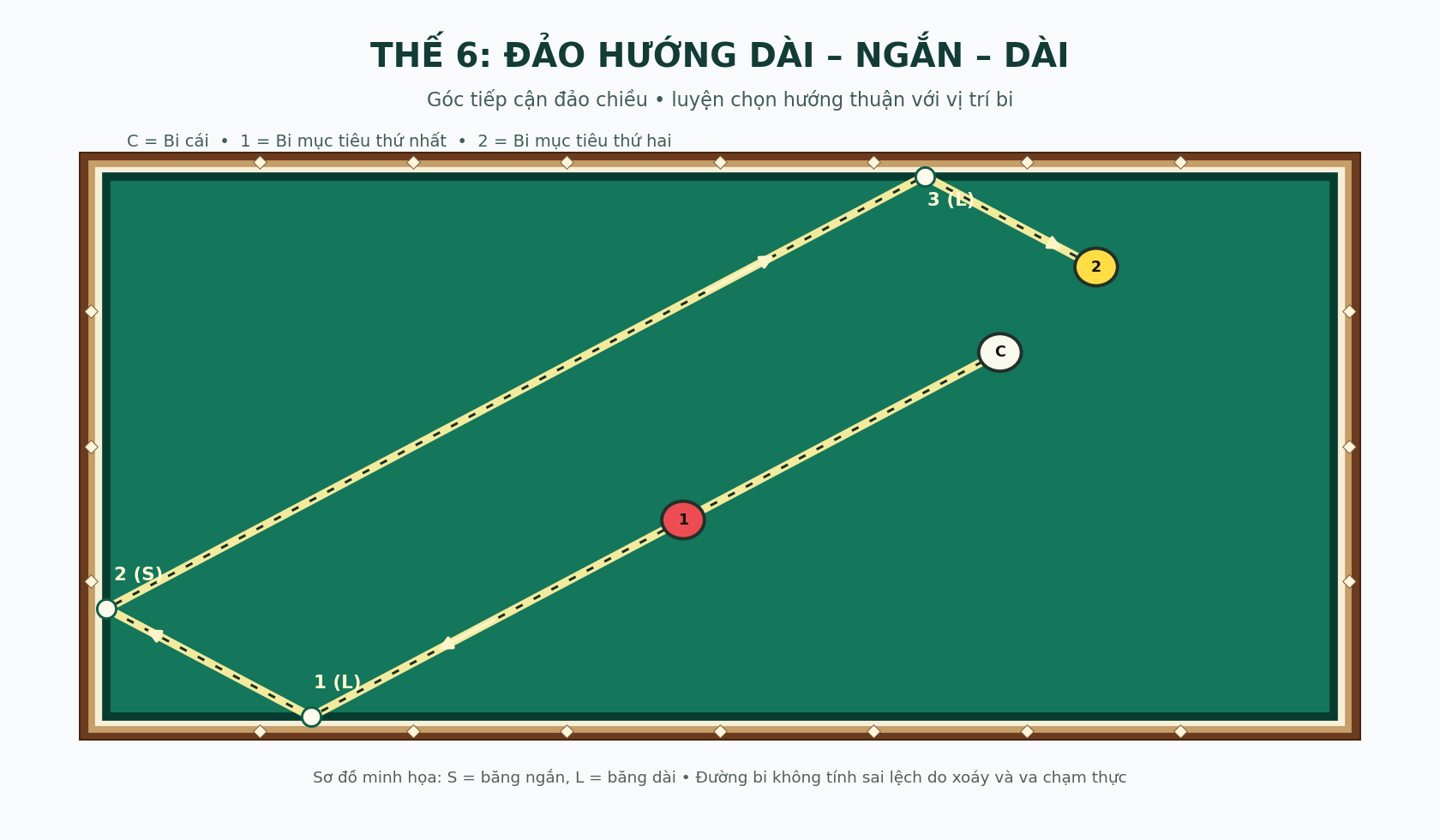 Sơ đồ thế bida 3 băng đảo hướng dài ngắn dài