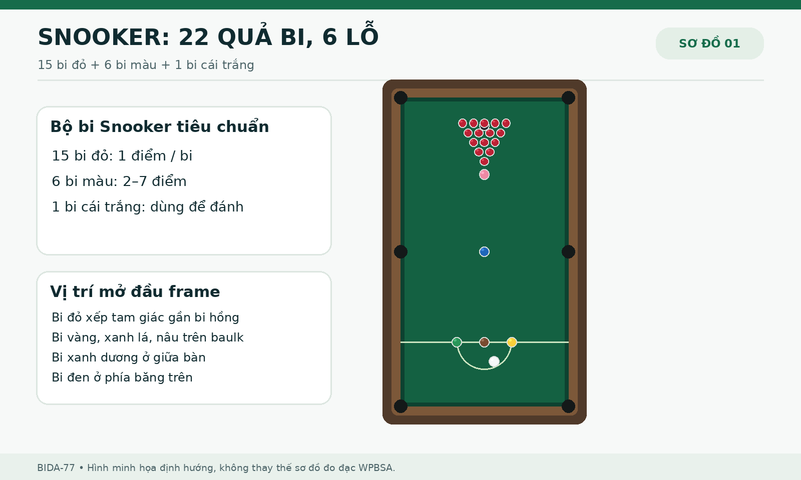 Sơ đồ bàn Snooker sáu lỗ với 15 bi đỏ, sáu bi màu và bi cái trắng