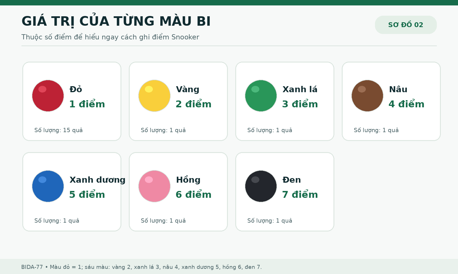 Bảng màu Snooker thể hiện bi đỏ 1 điểm, vàng 2, xanh lá 3, nâu 4, xanh dương 5, hồng 6 và đen 7