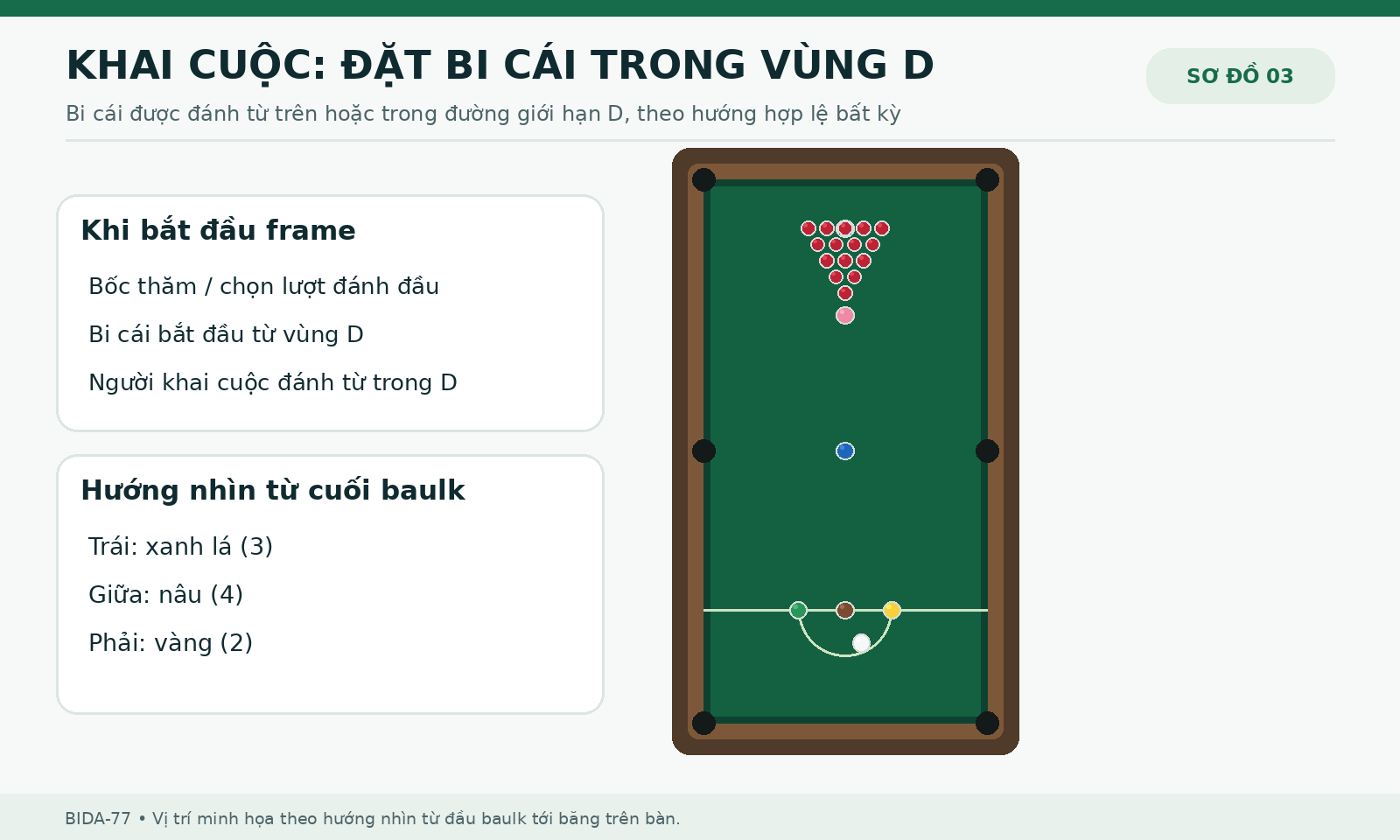 Sơ đồ khai cuộc Snooker với vùng D, vị trí bi trắng và các bi màu
