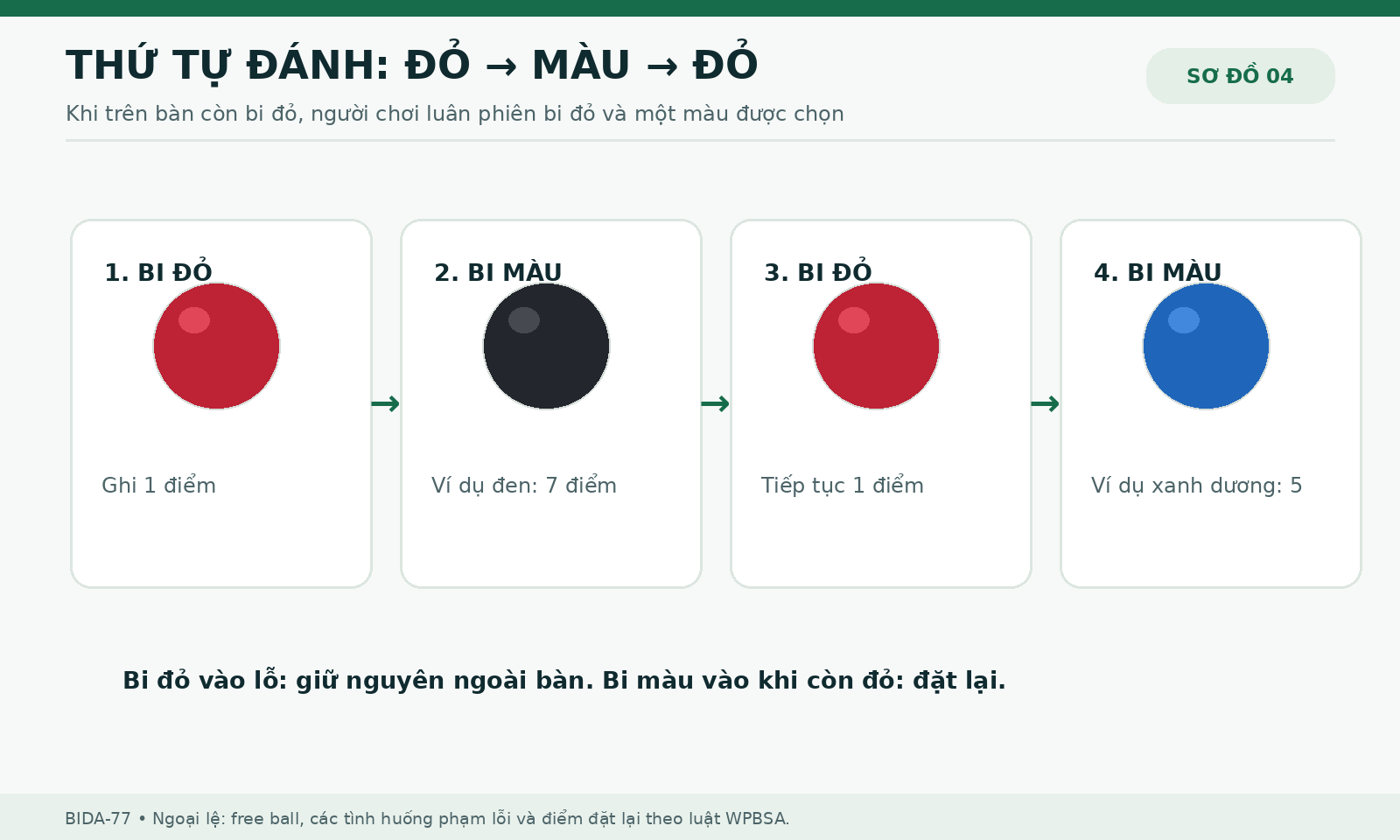 Sơ đồ trình tự đánh Snooker luân phiên bi đỏ và bi màu
