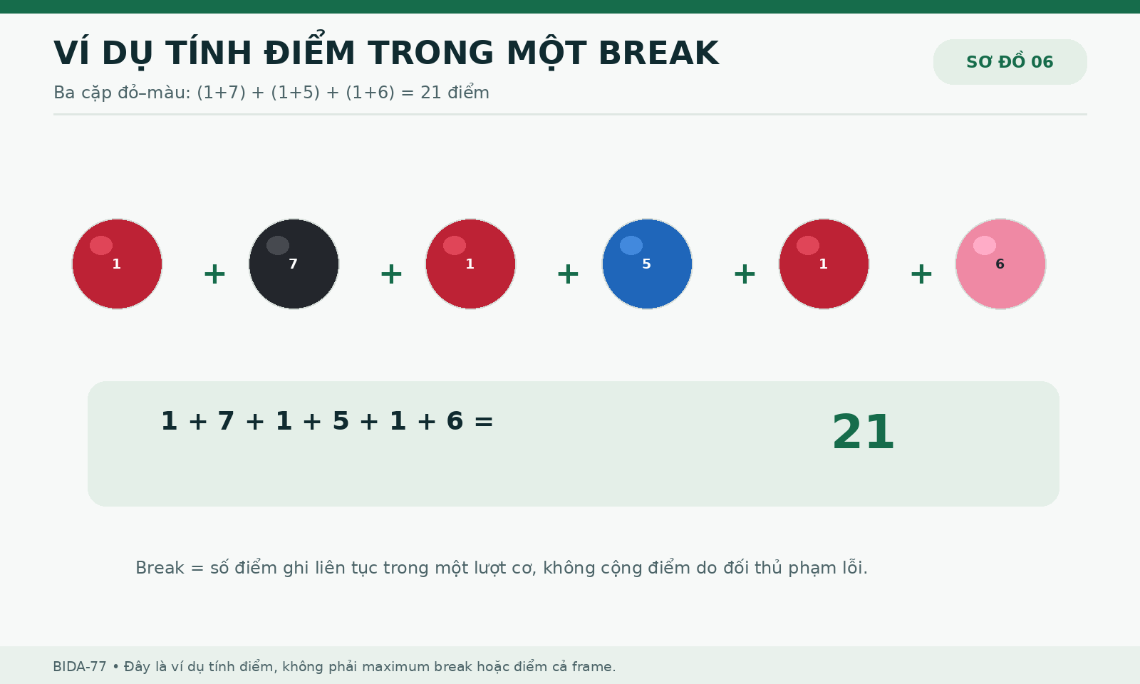 Ví dụ tính break Snooker 21 điểm từ ba cặp bi đỏ và bi màu