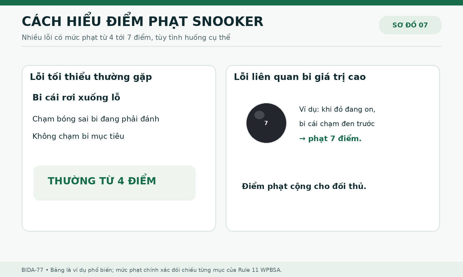 Sơ đồ các lỗi Snooker thường gặp với mức phạt 4 đến 7 điểm