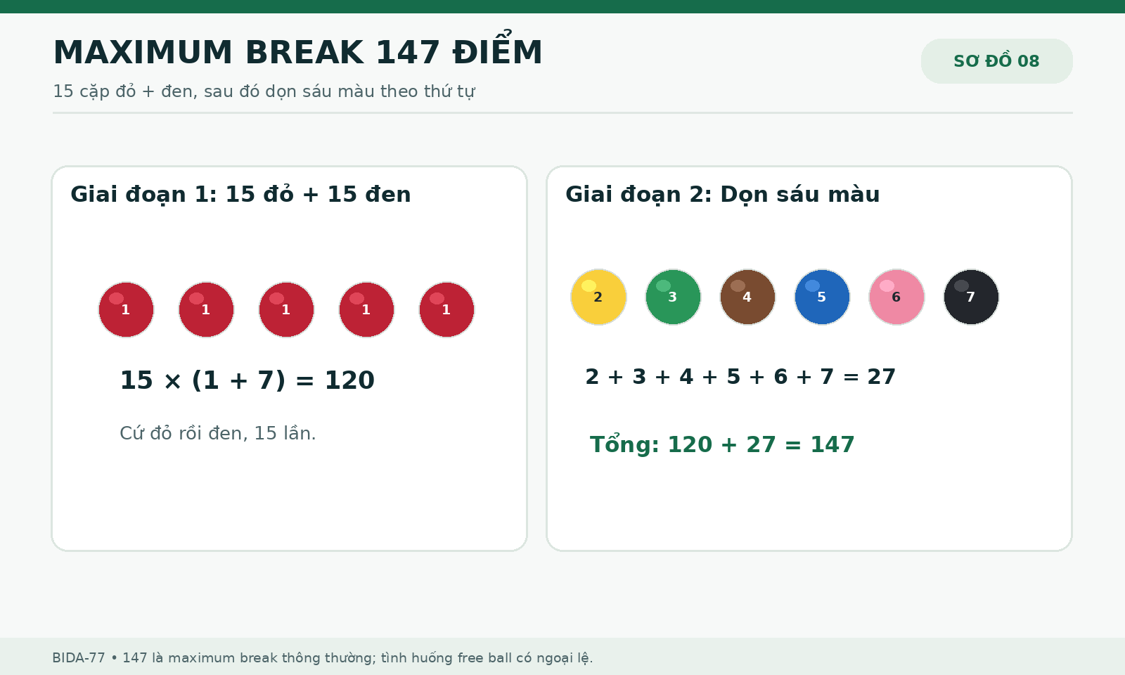 Sơ đồ cách tính Maximum Break 147 điểm trong Snooker