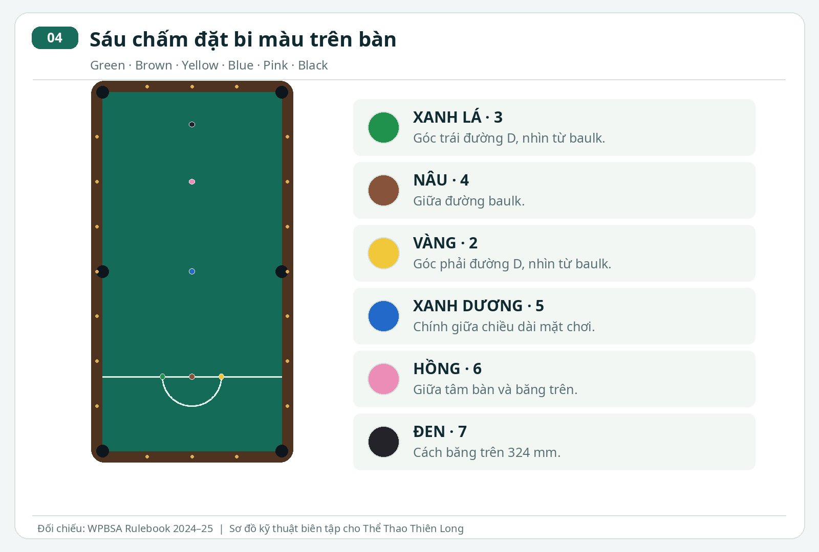 Sơ đồ sáu chấm đặt bi vàng xanh lá nâu xanh dương hồng và đen trên bàn Snooker