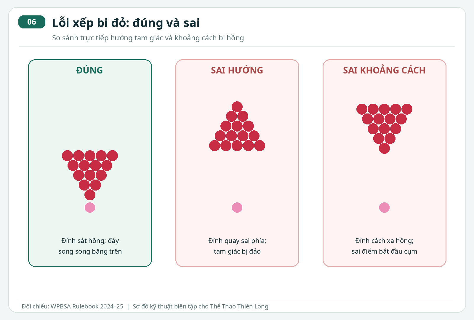 So sánh tam giác đỏ Snooker xếp đúng với các lỗi đảo hướng và cách xa bi hồng