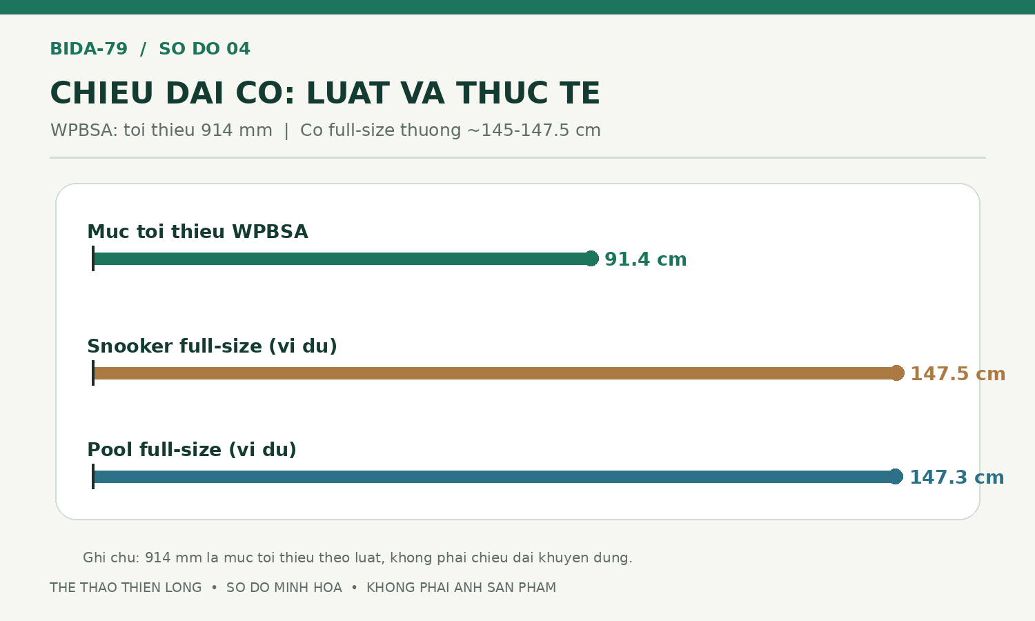 Biểu đồ so sánh chiều dài cơ tối thiểu theo WPBSA và chiều dài cơ Snooker Pool thông dụng