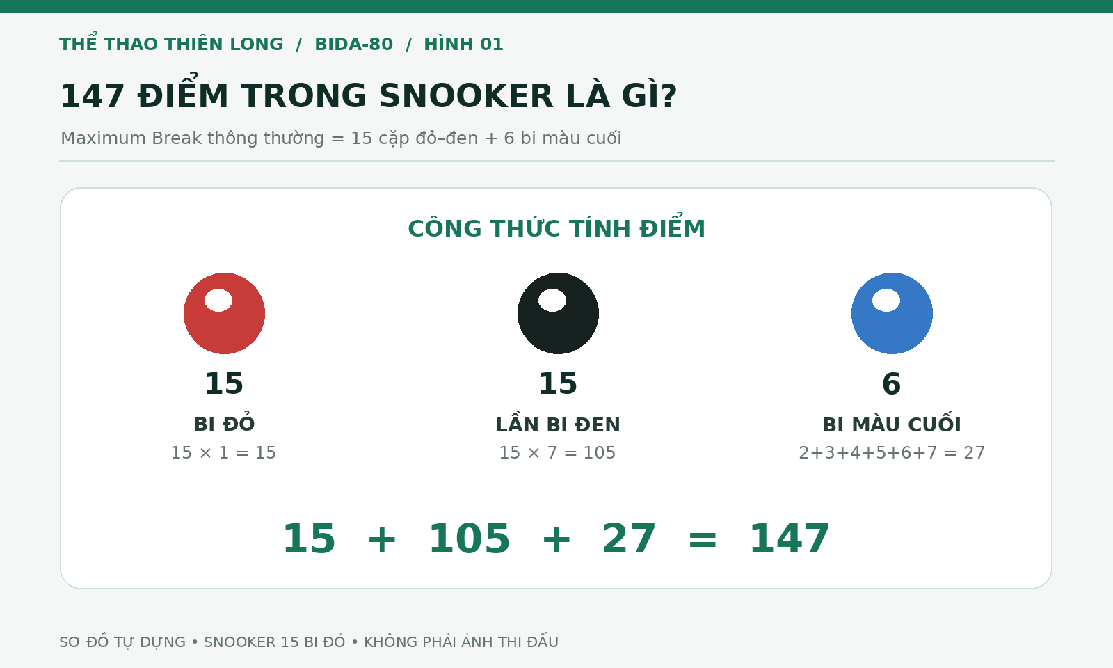 Công thức tính Maximum Break 147 điểm trong Snooker từ bi đỏ bi đen và sáu bi màu