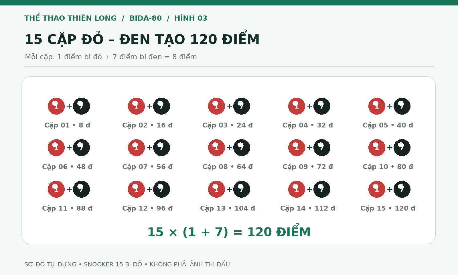 Sơ đồ 15 cặp bi đỏ và bi đen trong Maximum Break tạo 120 điểm