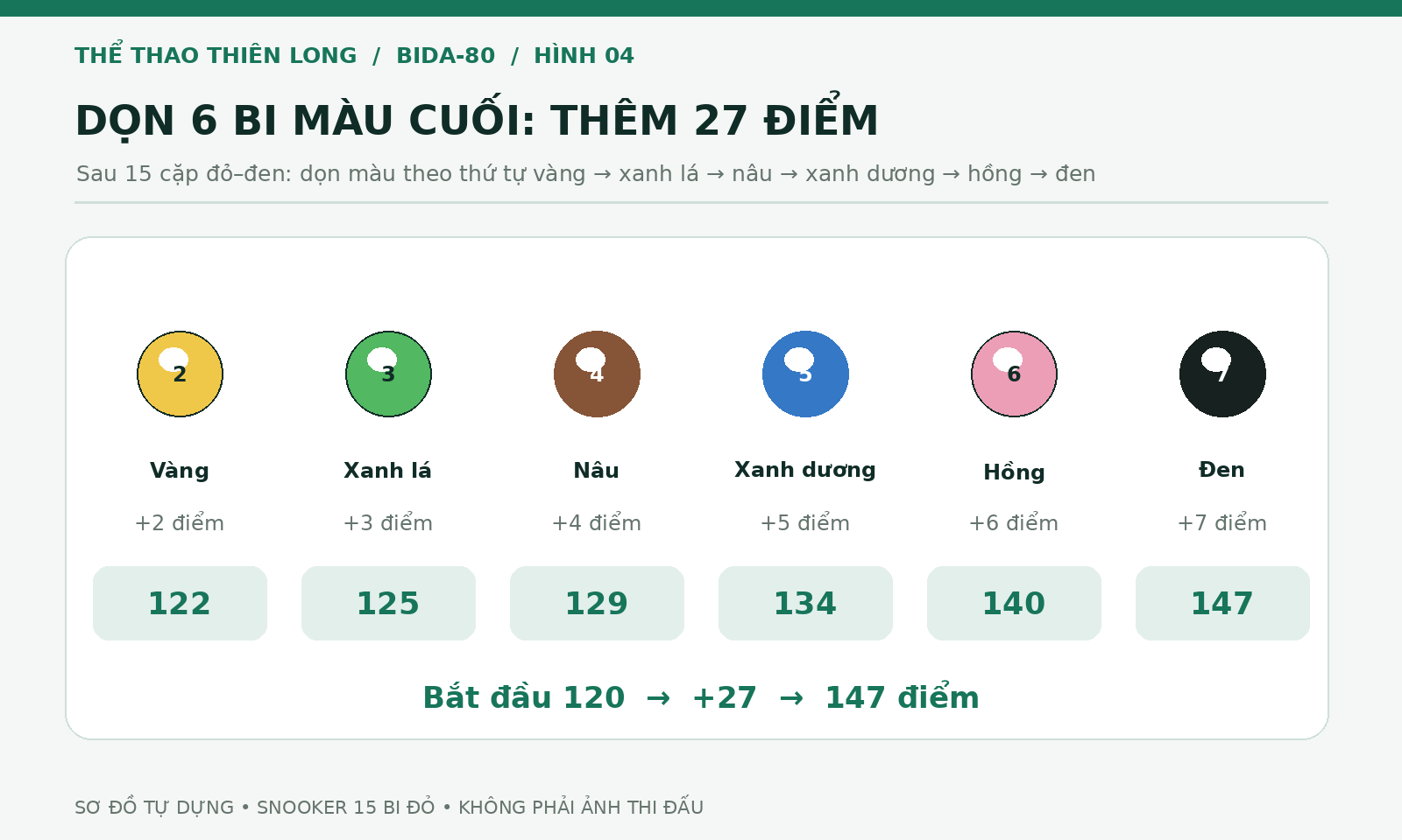 Sơ đồ sáu bi màu cuối Snooker với các mốc điểm 122 125 129 134 140 và 147