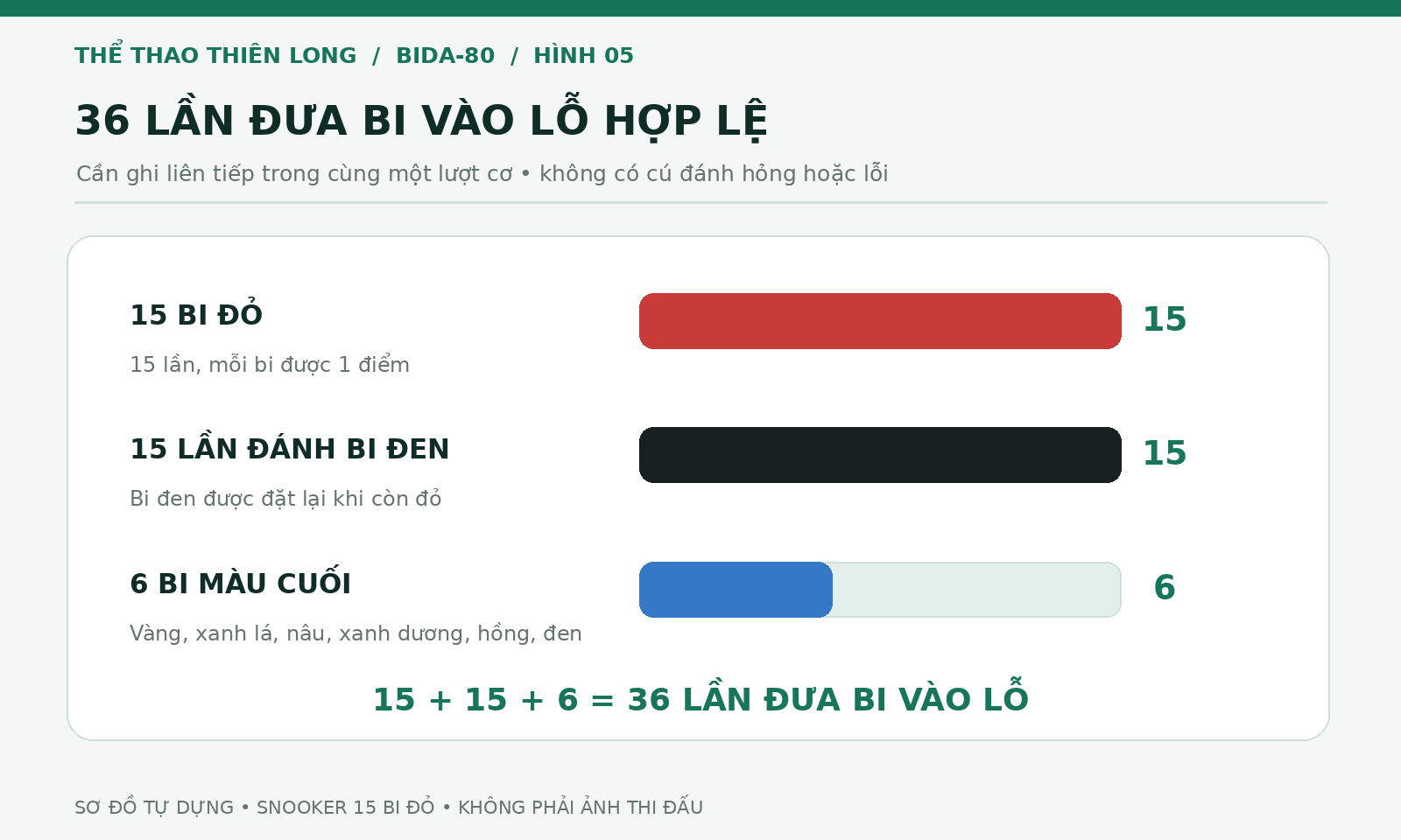 Biểu đồ 36 lần đưa bi vào lỗ để thực hiện Maximum Break 147 trong Snooker