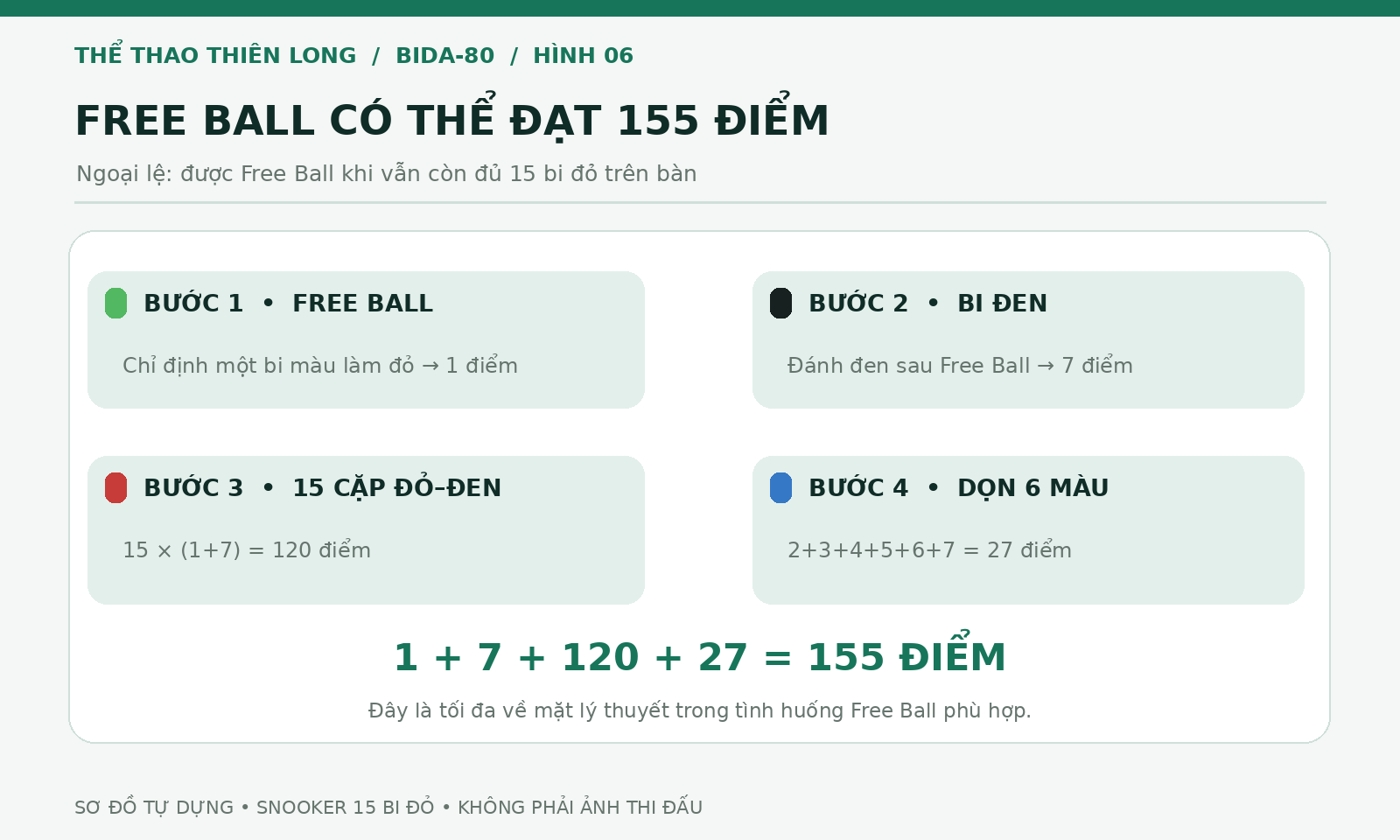 Sơ đồ tính 155 điểm Snooker từ Free Ball và Maximum Break 147