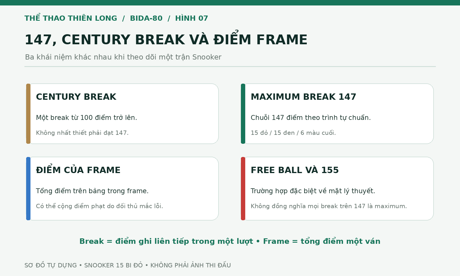 Infographic phân biệt Maximum Break 147 Century Break High Break và tổng điểm frame Snooker