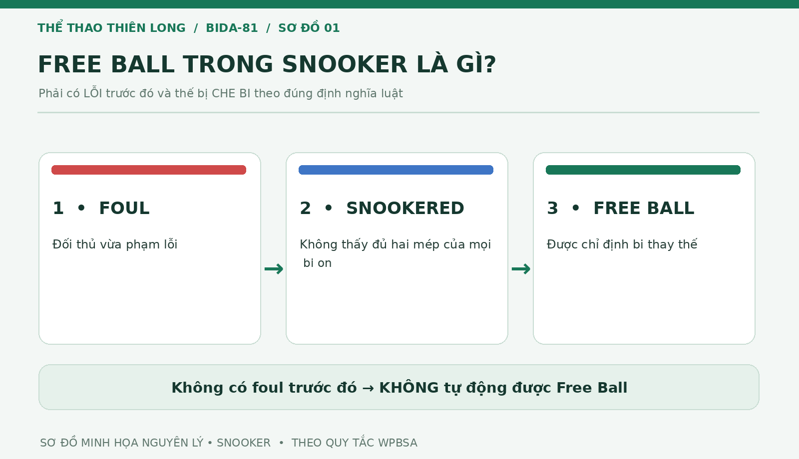 Sơ đồ ba điều kiện dẫn đến Free Ball trong Snooker sau một cú phạm lỗi