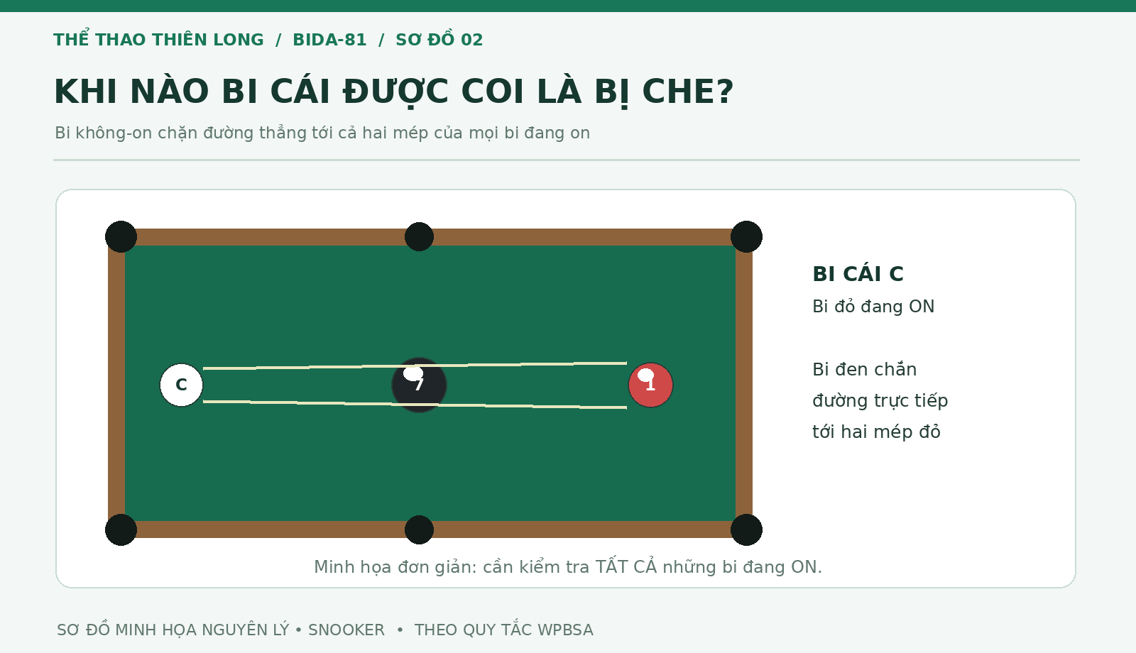 Minh họa bi cái Snooker bị bi đen chắn đường tới hai mép bi đỏ