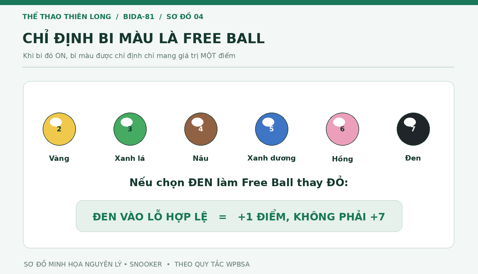 Sơ đồ các bi màu có thể được chỉ định làm Free Ball khi bi đỏ đang on
