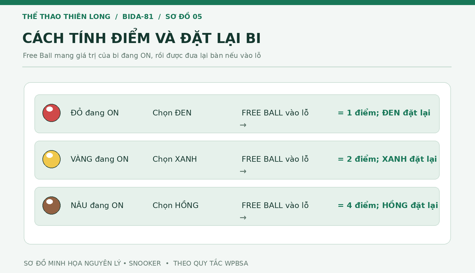 Ví dụ Free Ball thay bi đỏ vàng nâu và cách tính điểm khi bi chỉ định vào lỗ