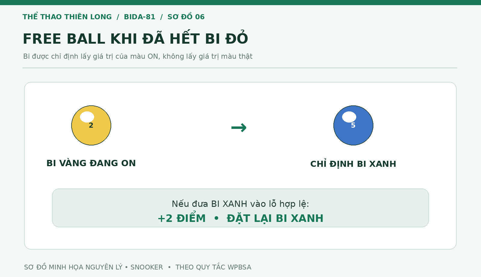 Sơ đồ Free Ball khi bi vàng đang on và chỉ định bi xanh dương được hai điểm