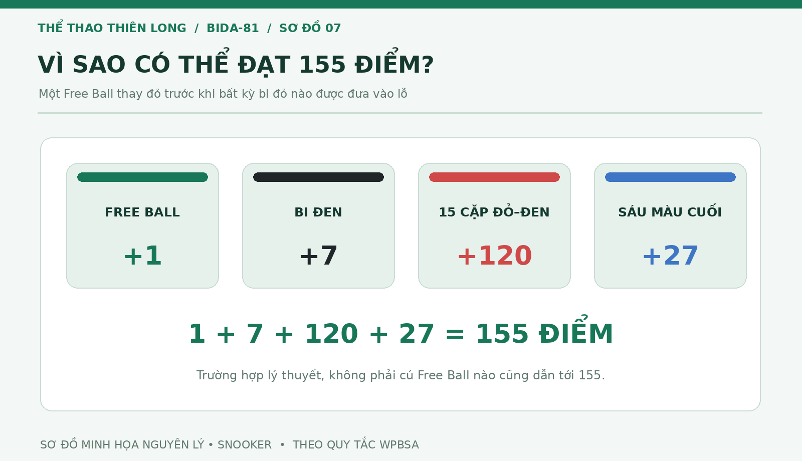 Infographic Maximum Break 155 điểm trong Snooker khi có Free Ball thay đỏ