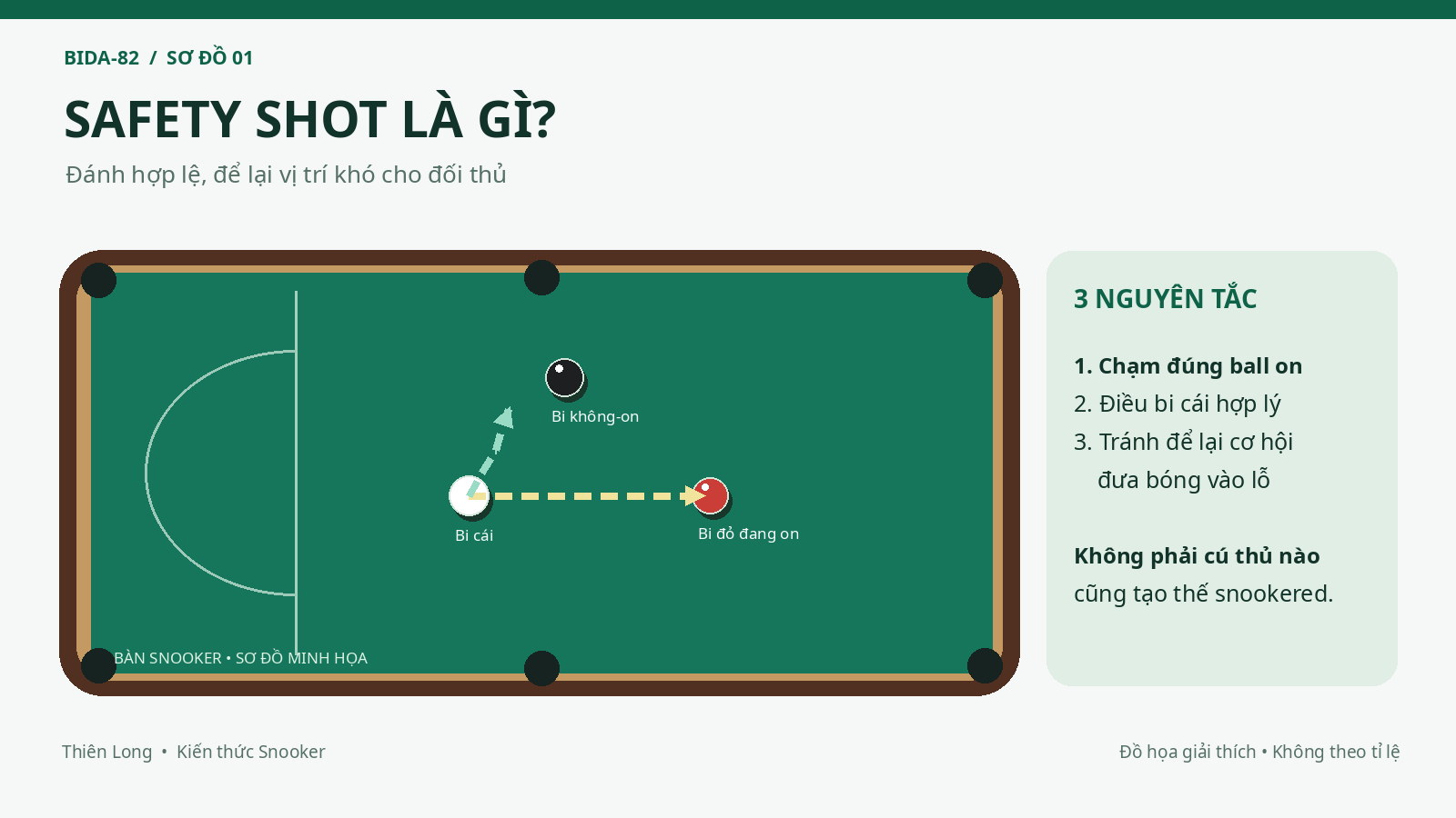 Sơ đồ nguyên tắc Safety Shot Snooker với bi cái, bi đỏ đang on và vật chắn