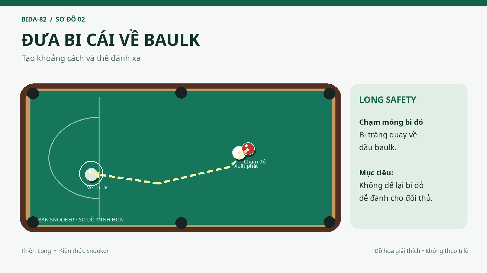 Sơ đồ Long Safety đưa bi cái Snooker về đầu baulk sau khi chạm bi đỏ