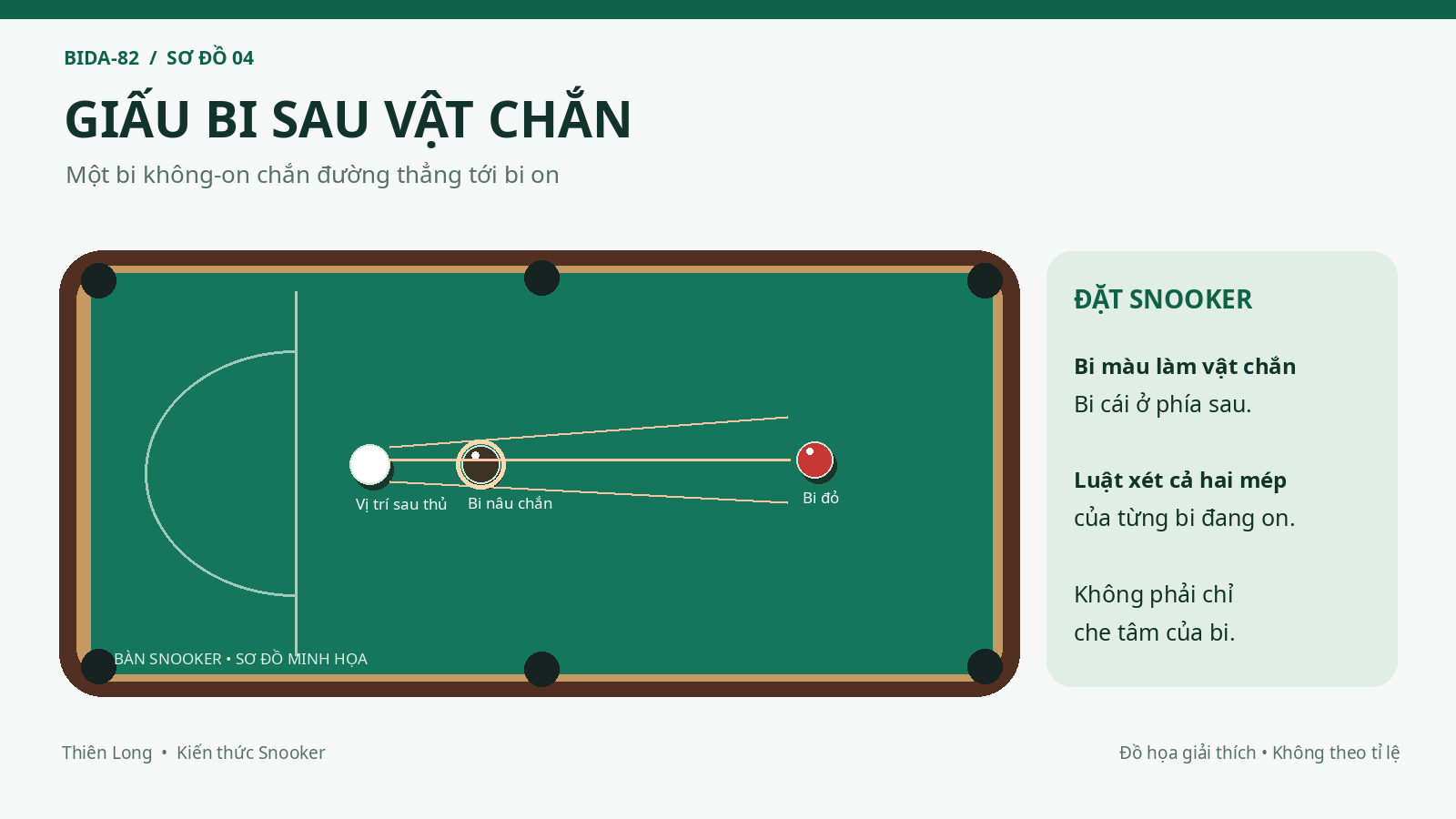 Minh họa bi cái được giấu sau bi nâu khiến đường đánh tới bi đỏ Snooker bị chắn
