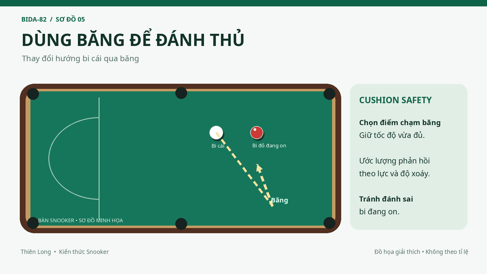 Sơ đồ kỹ thuật Safety Snooker sử dụng băng cao su để đổi hướng bi cái