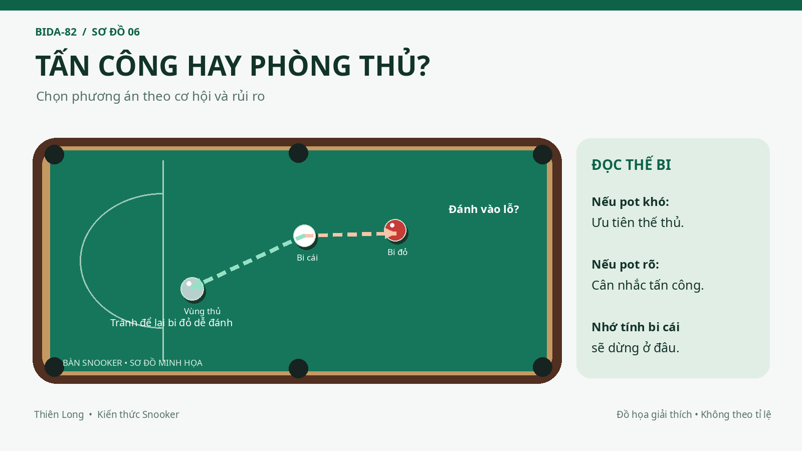Sơ đồ lựa chọn đánh tấn công hay đánh an toàn trong một thế Snooker