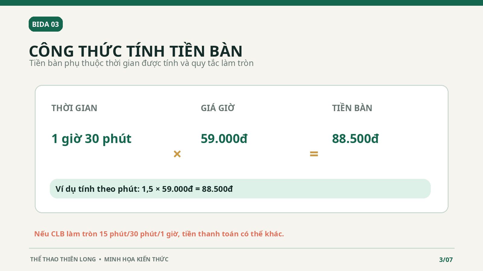 Công thức tính 1 giờ 30 phút chơi bida ở mức giá minh họa 59.000 đồng một giờ ra 88.500 đồng
