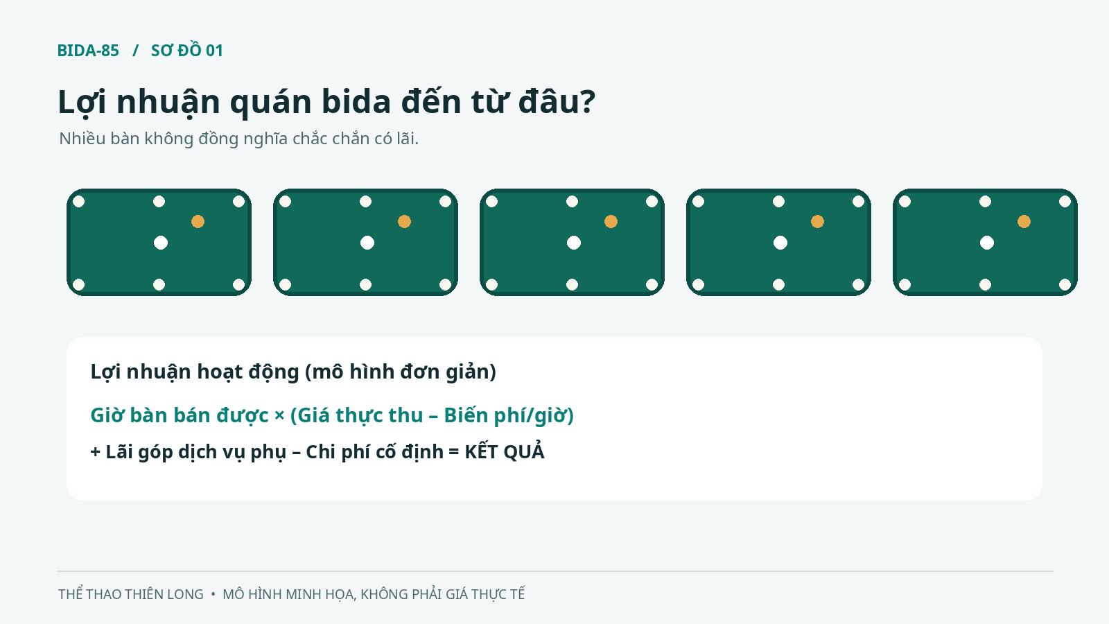 Sơ đồ lợi nhuận kinh doanh bida từ giờ bàn có thu tiền, lãi góp dịch vụ và chi phí vận hành
