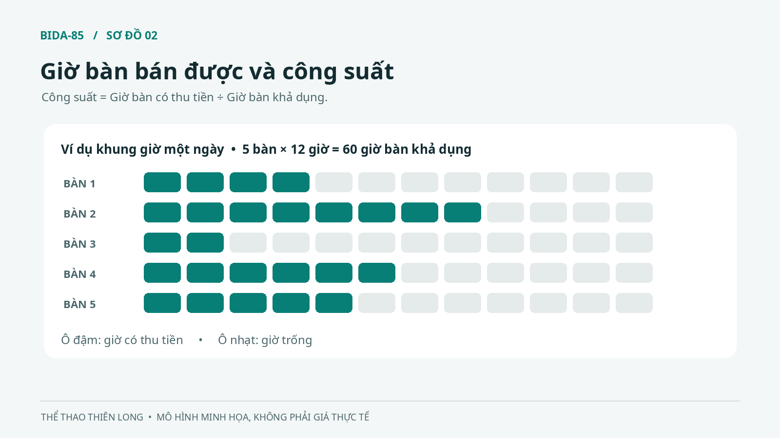 Sơ đồ năm bàn bida minh họa giờ chơi đã bán và giờ bàn còn trống trong ngày
