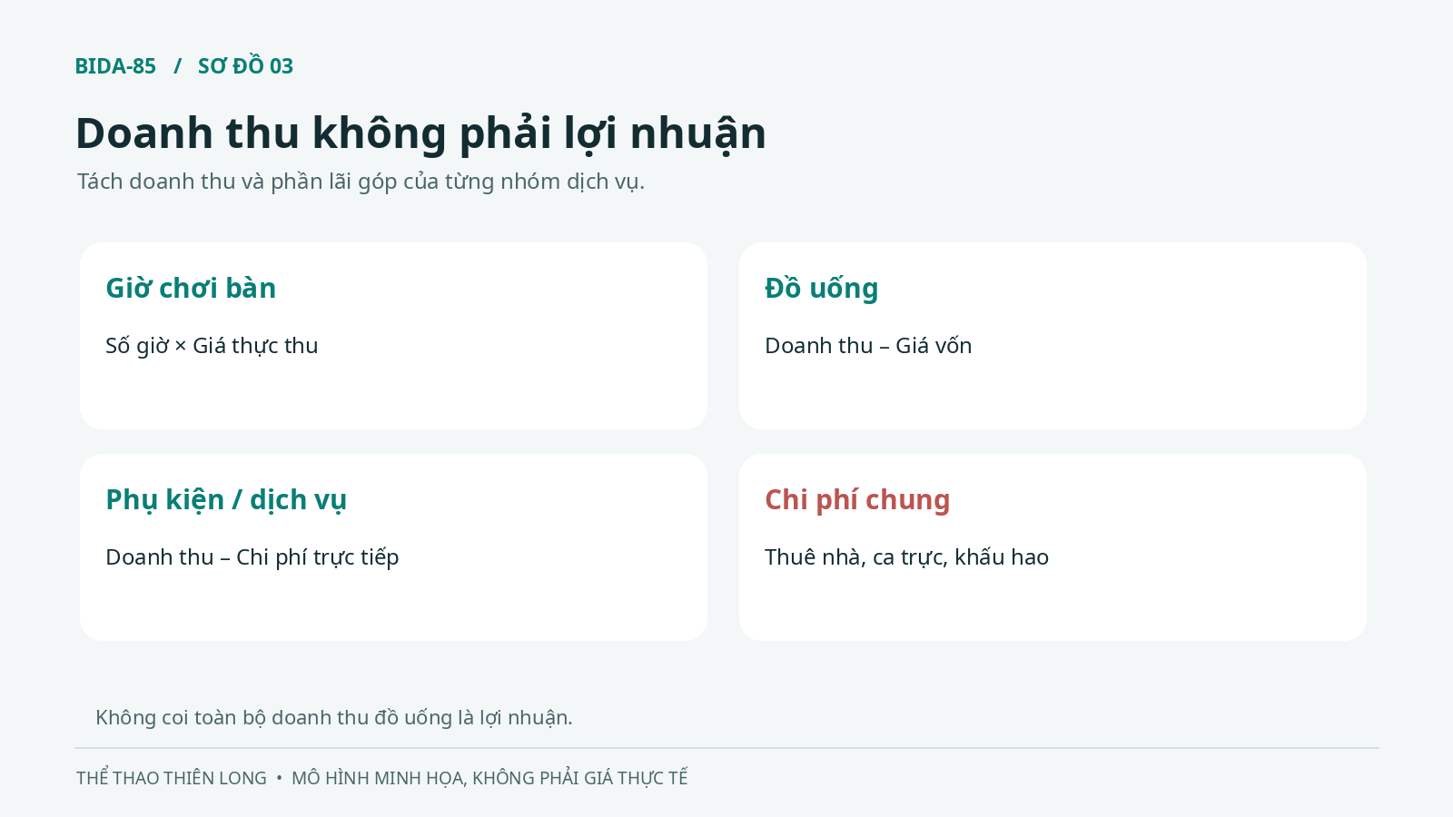 Sơ đồ tách doanh thu giờ chơi bàn bida, đồ uống, dịch vụ bổ sung và chi phí chung