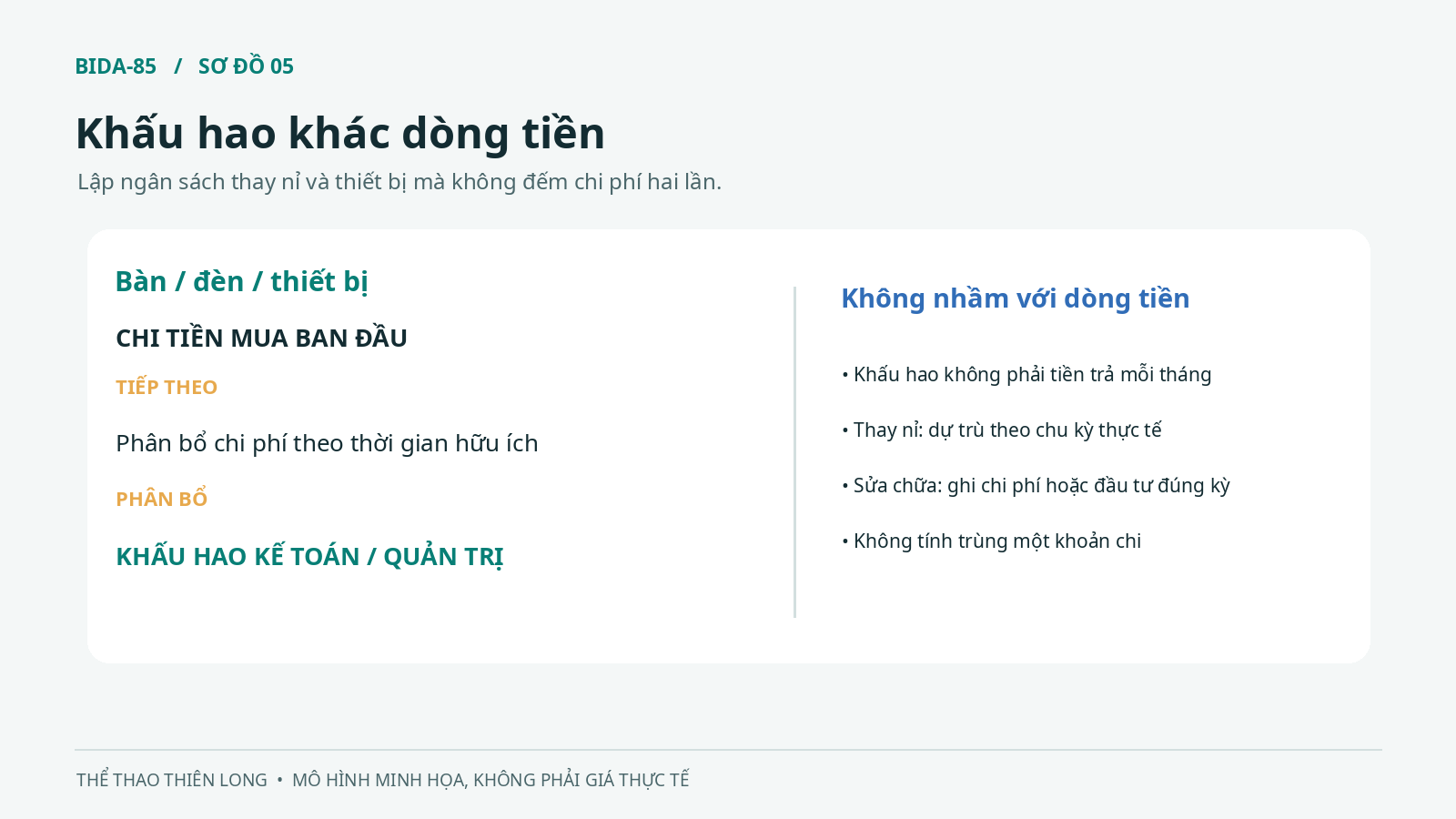 Sơ đồ phân biệt tiền đầu tư bàn bida, khấu hao thiết bị và dòng tiền hoạt động