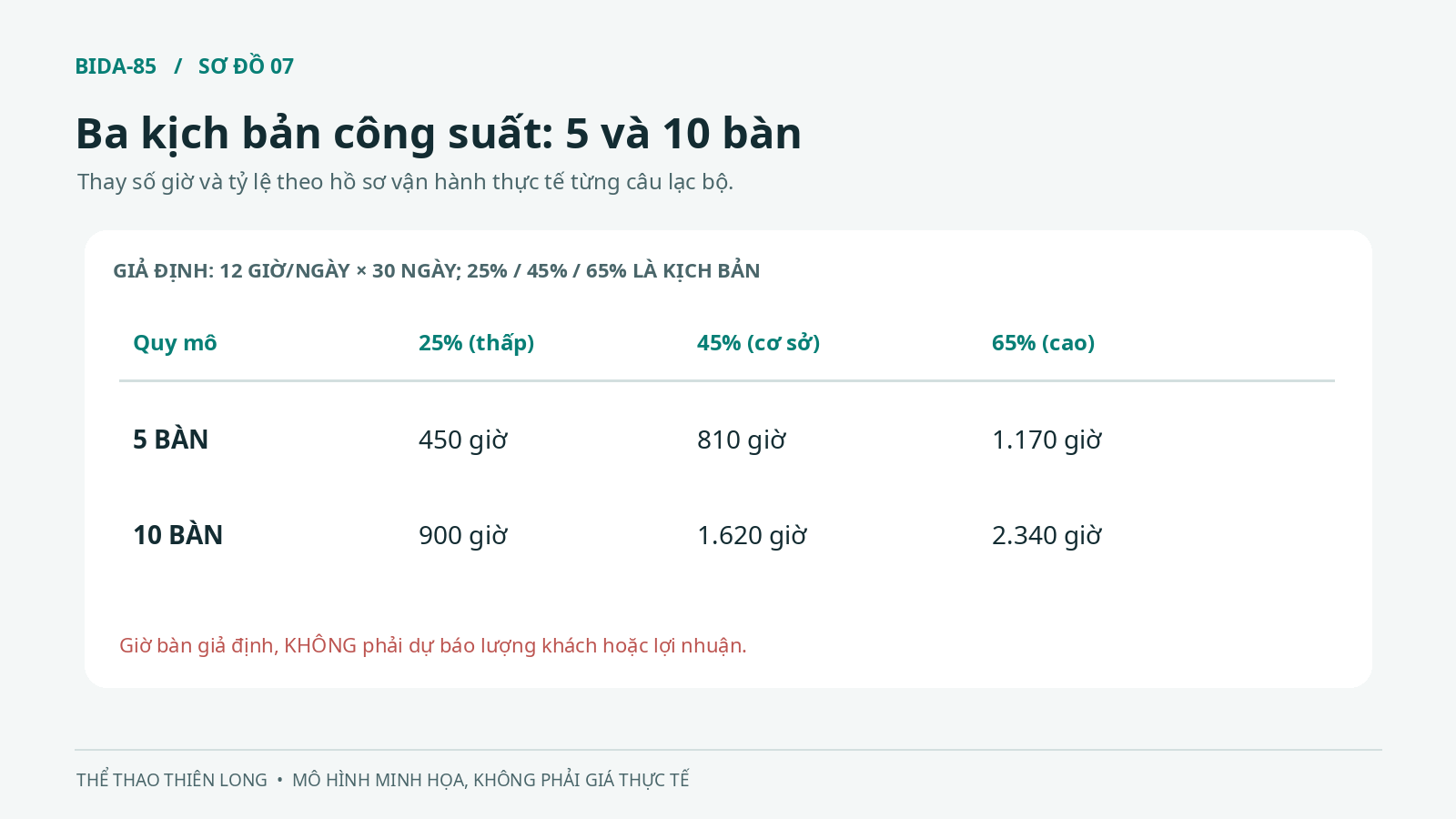 Bảng ba kịch bản công suất 25 45 65 phần trăm với quán bida 5 bàn và 10 bàn