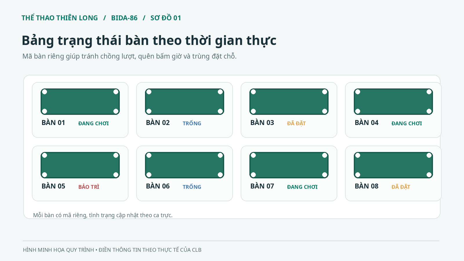 Sơ đồ quản lý trạng thái tám bàn bida đang chơi trống đã đặt và bảo trì
