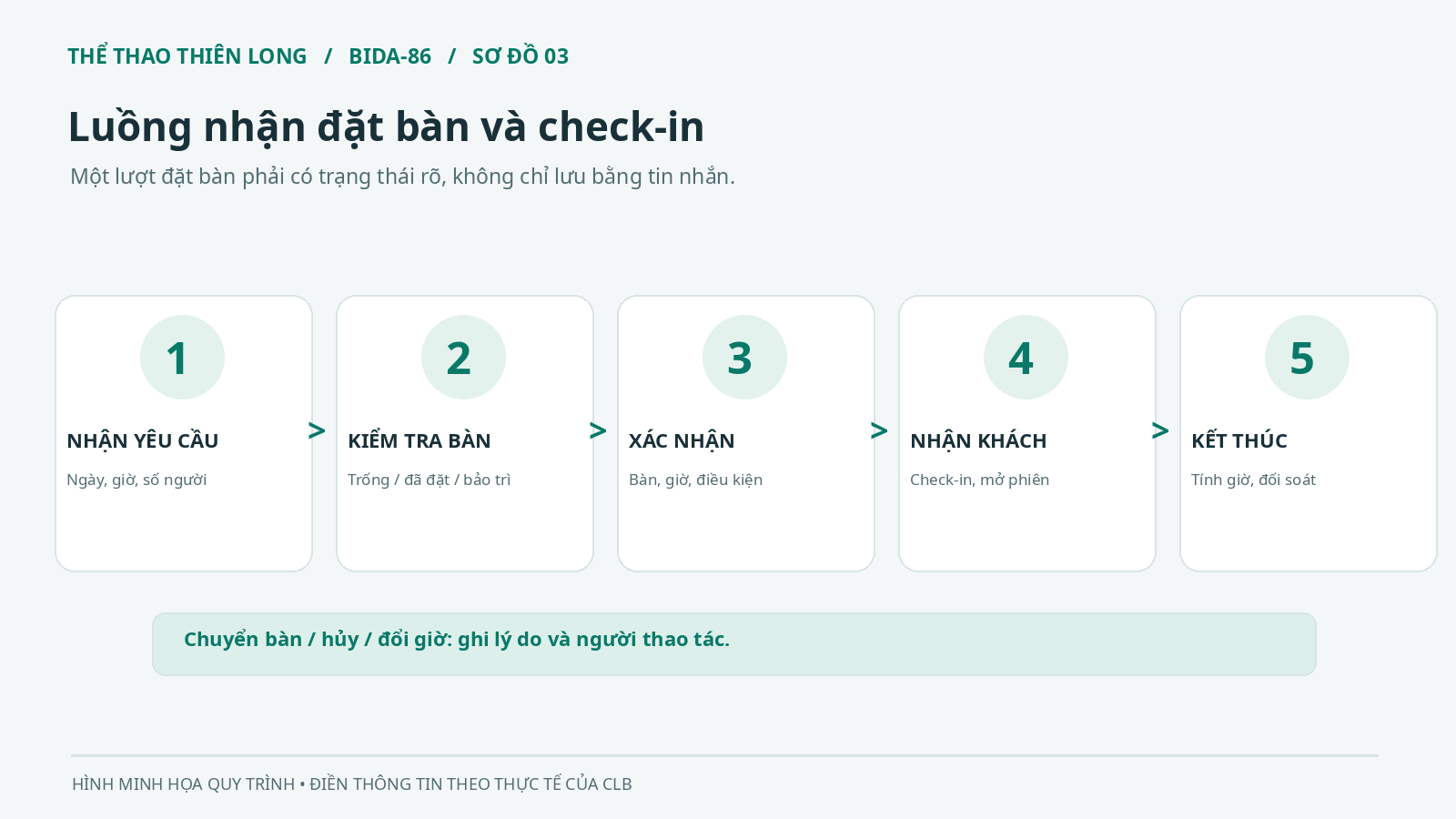 Sơ đồ năm bước nhận đặt bàn bida kiểm tra bàn xác nhận check in và kết thúc phiên