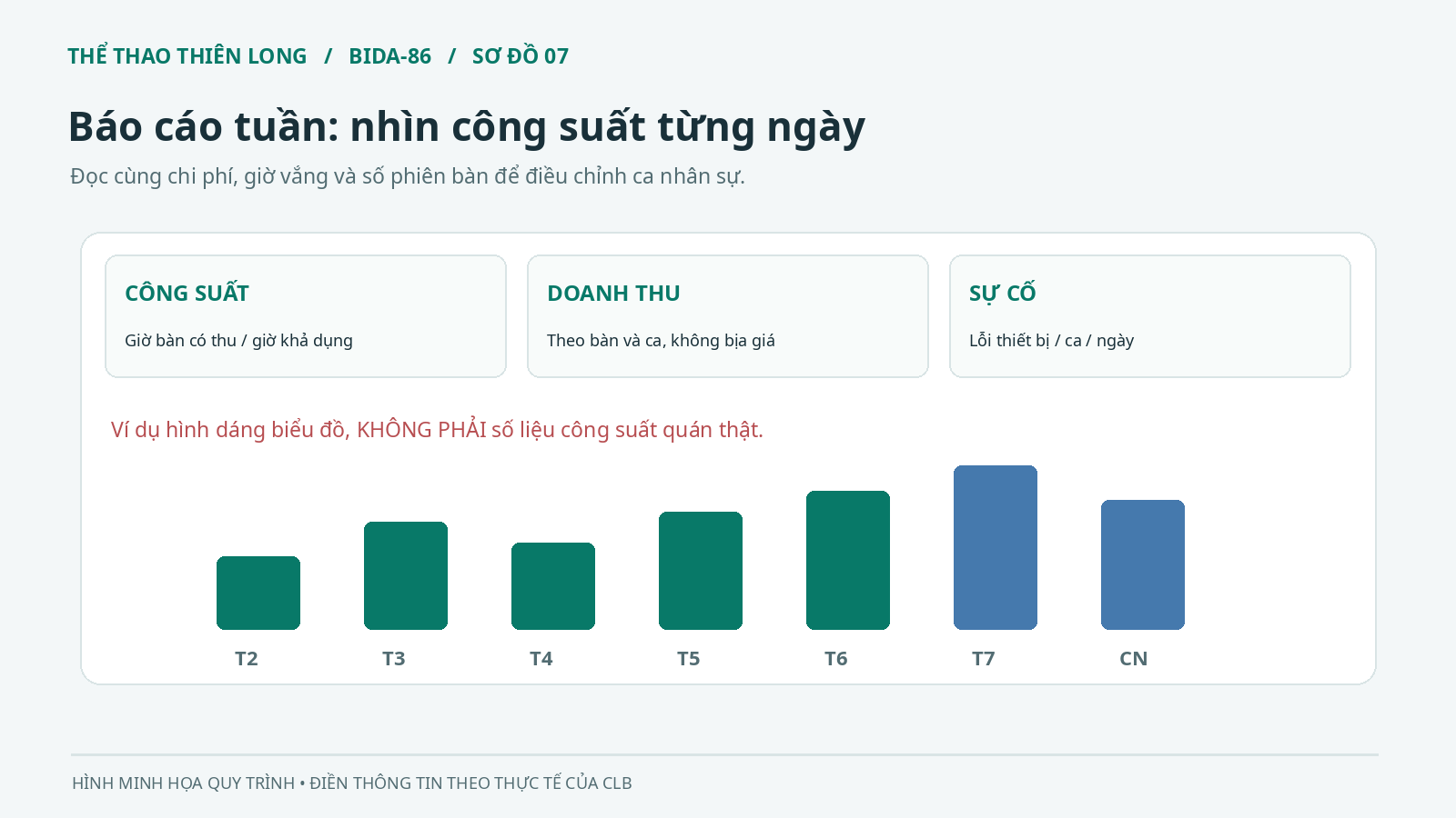 Bảng điều khiển báo cáo công suất giờ bàn doanh thu và sự cố trong tuần của câu lạc bộ bida