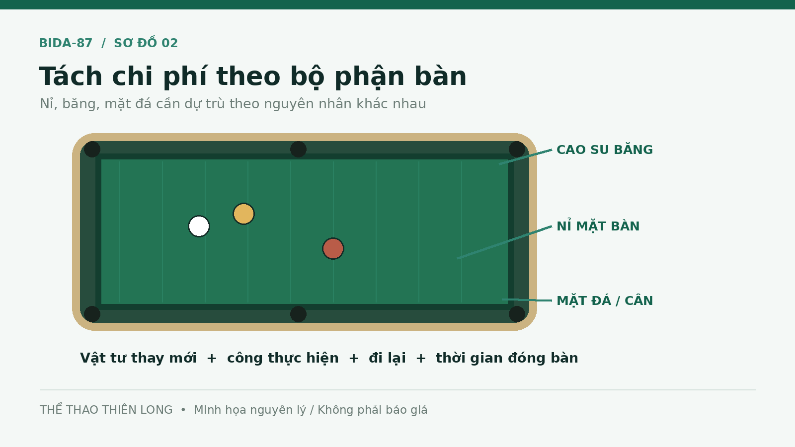 Sơ đồ các vị trí nỉ mặt chơi cao su băng và mặt đá trên bàn bida Pool