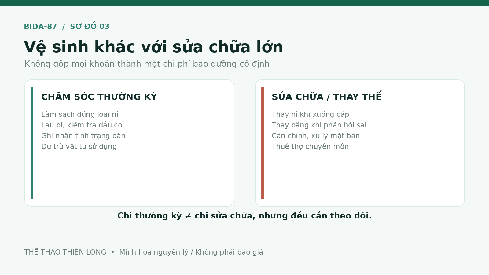 So sánh chi phí chăm sóc thường kỳ và chi phí sửa chữa lớn bàn bida