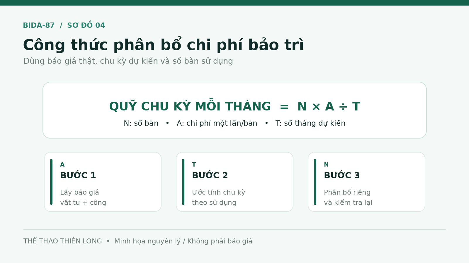 Công thức phân bổ quỹ bảo dưỡng bàn bida hằng tháng theo số bàn và chu kỳ