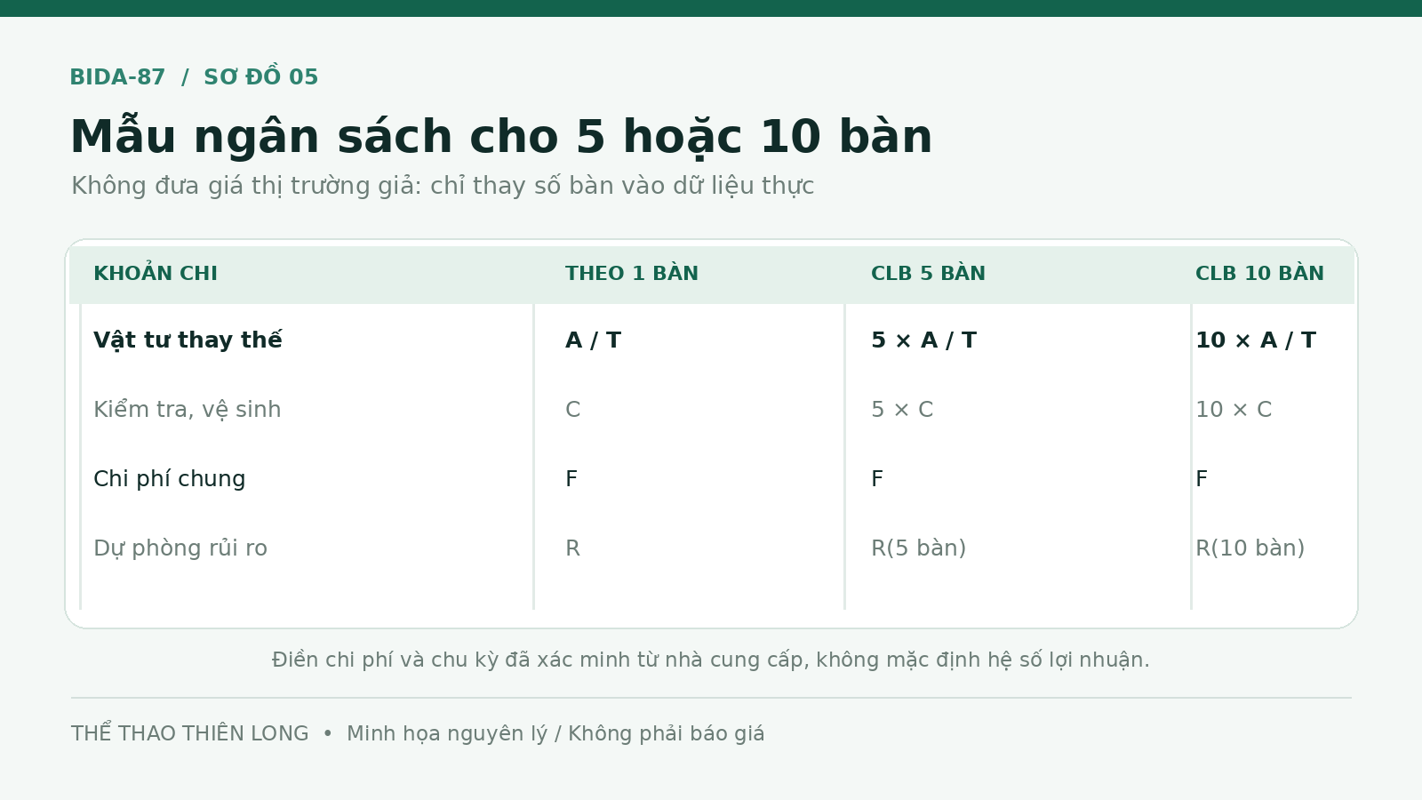 Mẫu bảng ngân sách bảo dưỡng bàn bida cho câu lạc bộ 5 và 10 bàn