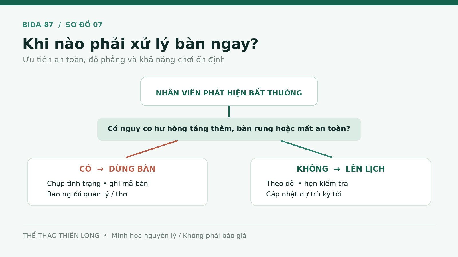Lưu đồ quyết định dừng bàn bida khi có nguy cơ hư hỏng và lên lịch bảo trì