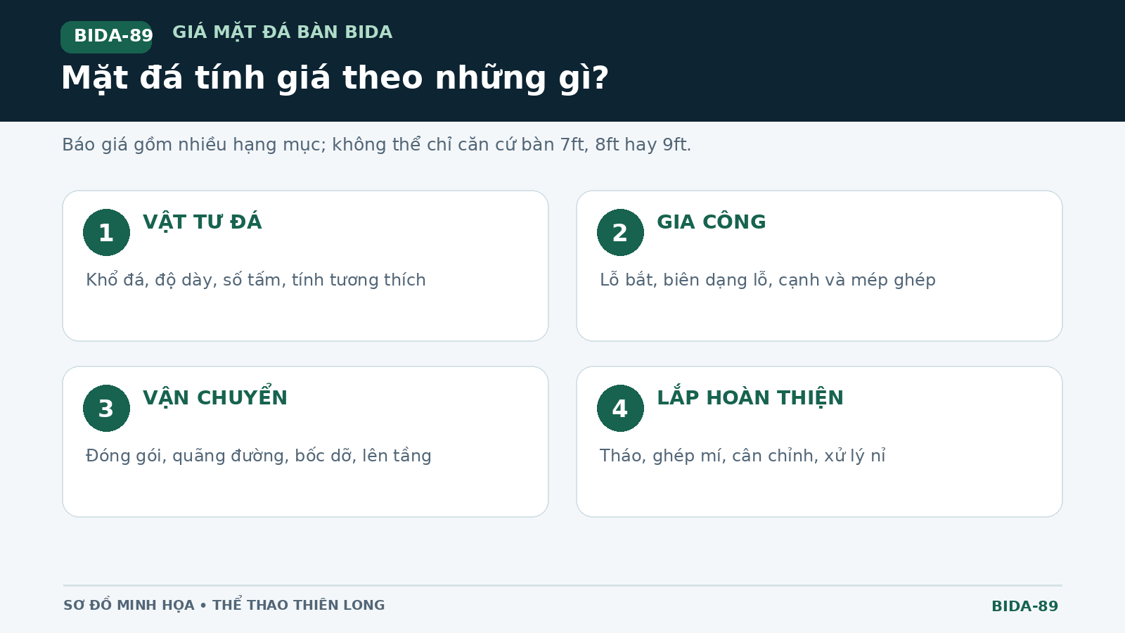 Sơ đồ bốn nhóm chi phí khi báo giá mặt đá bàn bida gồm vật tư gia công vận chuyển và lắp đặt