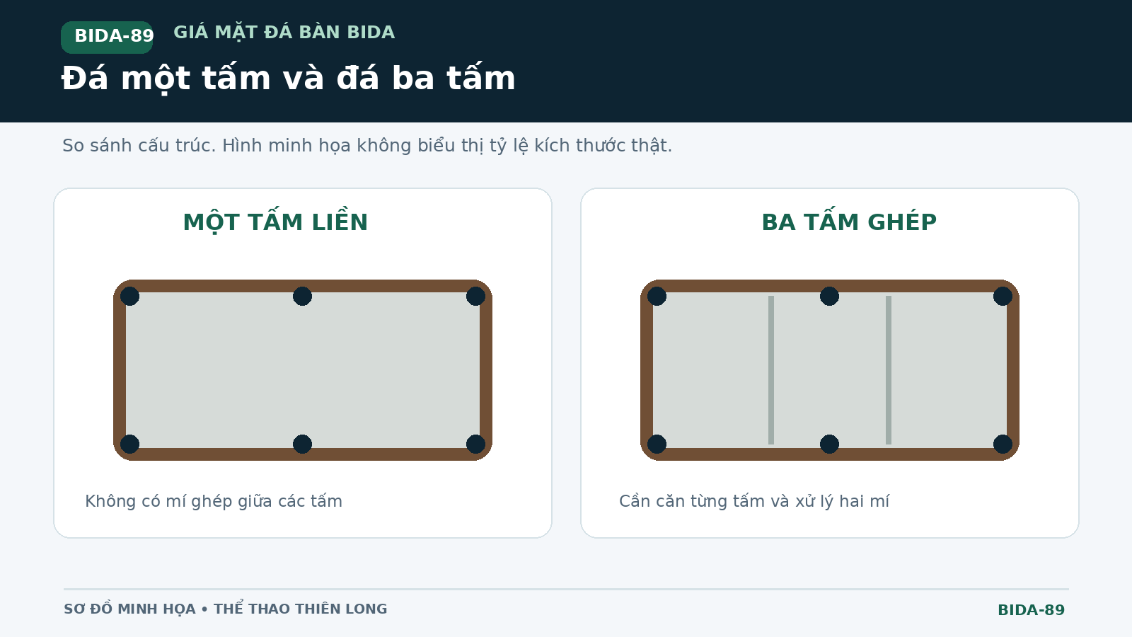 Sơ đồ minh họa cấu trúc mặt đá bàn bida một tấm liền và ba tấm ghép