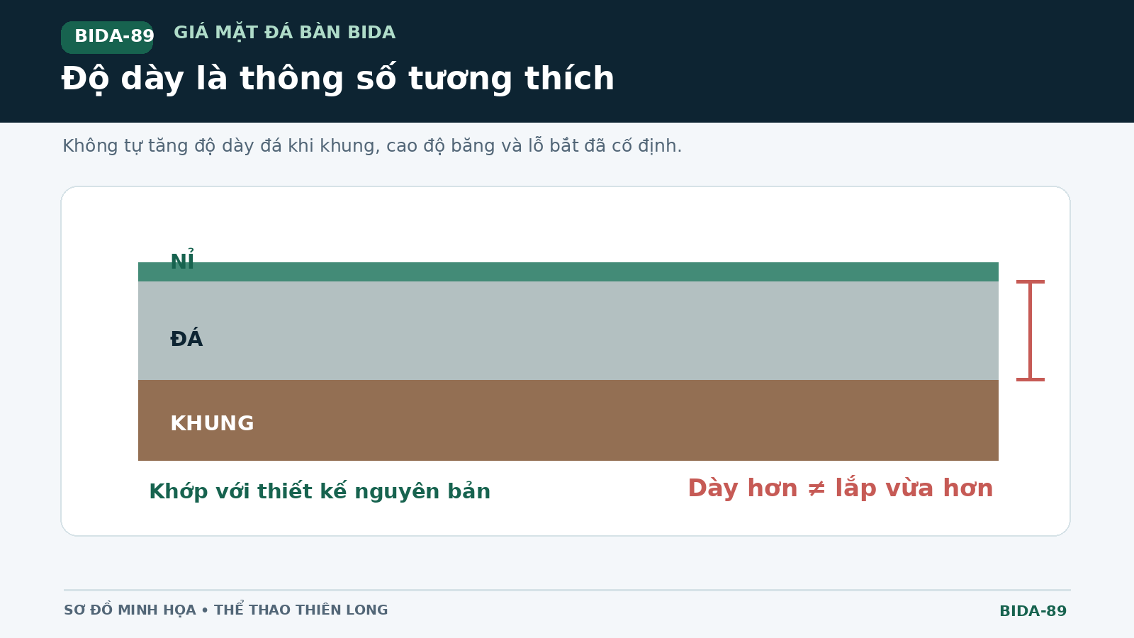 Sơ đồ mặt cắt nỉ mặt đá và khung đỡ bàn bida cho thấy độ dày đá cần tương thích kết cấu