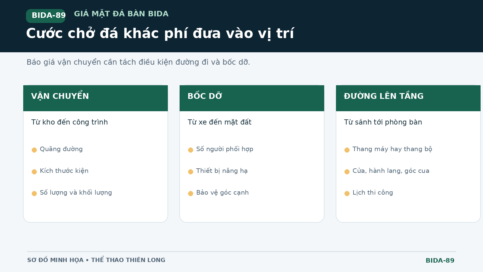 Ba nhóm phí khi vận chuyển mặt đá bida gồm giao hàng bốc dỡ và đưa lên tầng